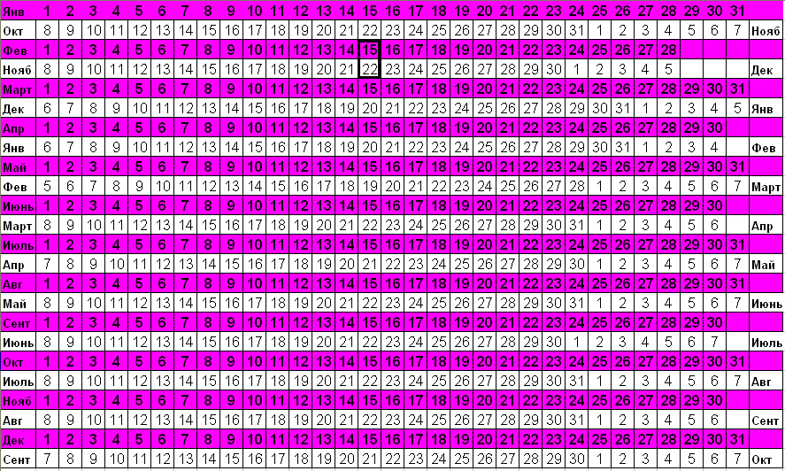 Таблица для вычисления даты родов